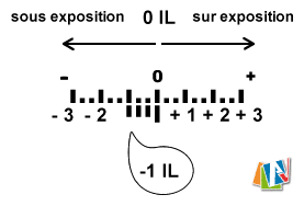 Correction d'exposition de -1 IL