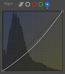 Histogramme sous la courbe des tonalités dans Lightroom Classic