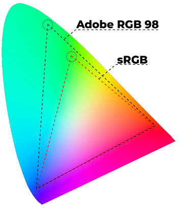 Espaces colorimétriques sRGB et Adobe RGB 1998